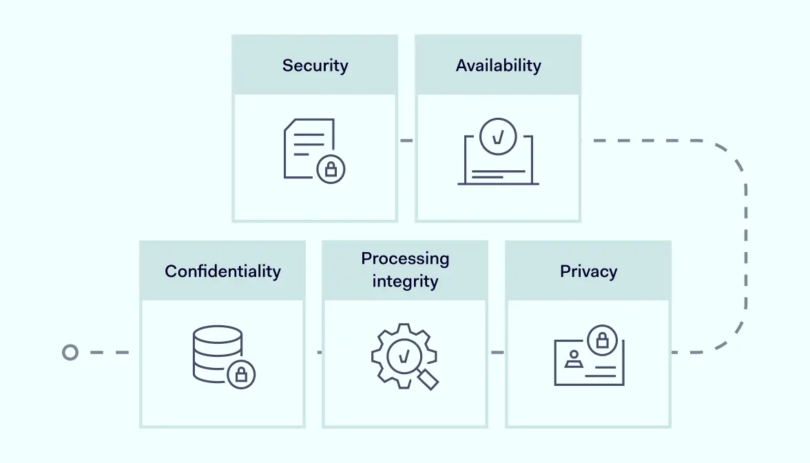 Delving into SOC 2 compliance requirements: an in-depth analysis